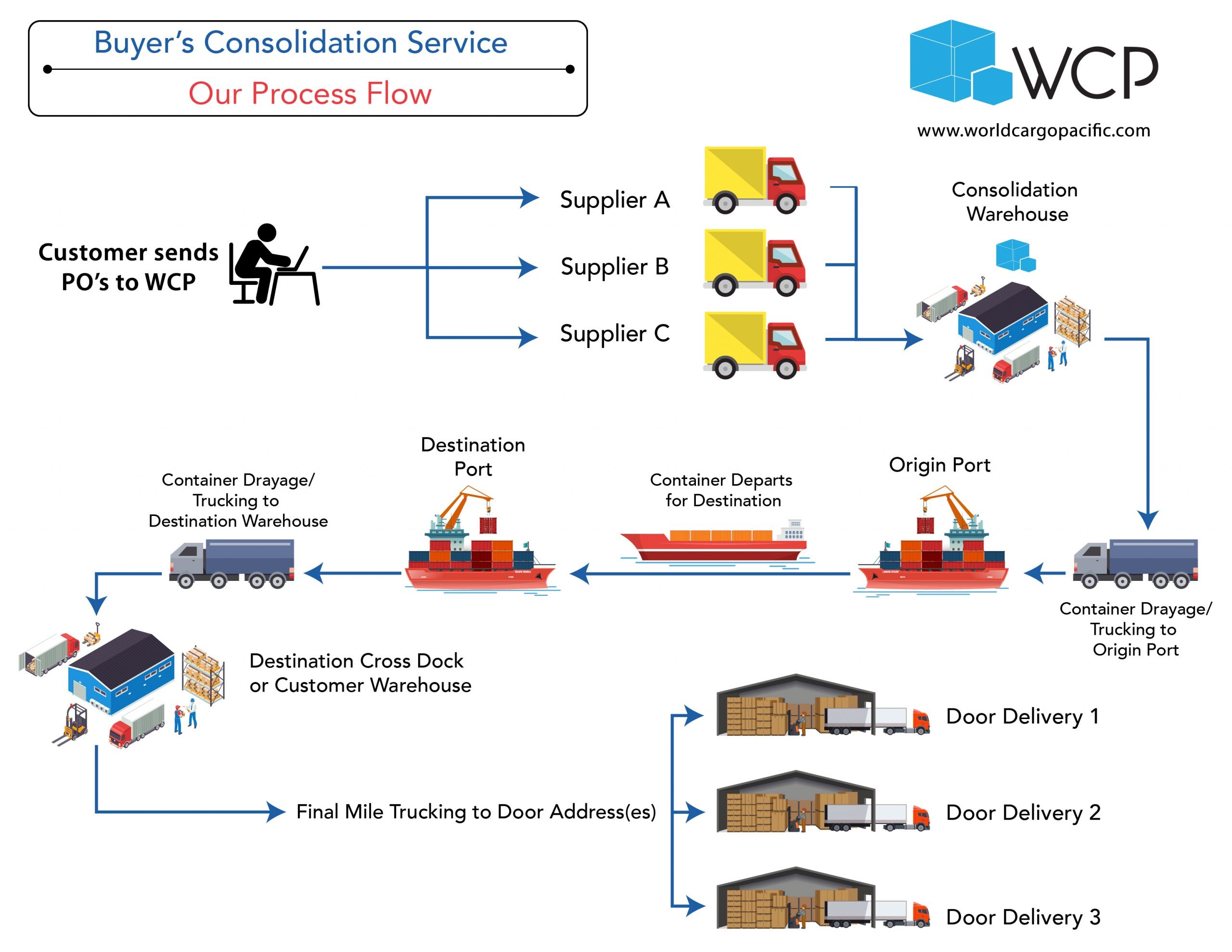 LCL Process Flow - World Cargo Pacific
